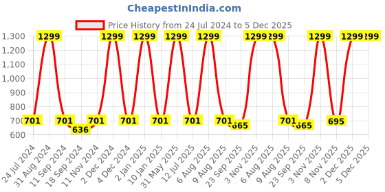 myntra.com eCraftIndia Black And Orange Sai Baba Satin Matt Texture UV Art Painting ecraftindia Price History Graph from 24 Jul 2024 to 5 Dec 2025