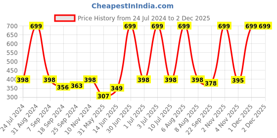 myntra.com eCraftIndia Black & Orange Waterfall View Satin Matte Texture UV Wall Painting ecraftindia Price History Graph from 24 Jul 2024 to 2 Dec 2025