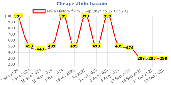 myntra.com eCraftIndia Black & Pink 4 Pieces Little Monk Buddha Statues ecraftindia Price History Graph from 1 Sep 2024 to 19 Oct 2025