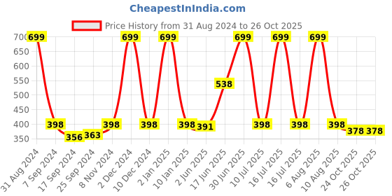myntra.com eCraftIndia Black & Pink Meditating Lord Buddha Satin Matt Textured UV Wall Painting ecraftindia Price History Graph from 31 Aug 2024 to 26 Oct 2025