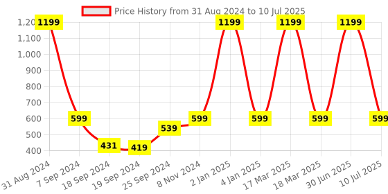 myntra.com eCraftIndia Black & Pink Textured Wooden Wall Hanging ecraftindia Price History Graph from 31 Aug 2024 to 10 Jul 2025