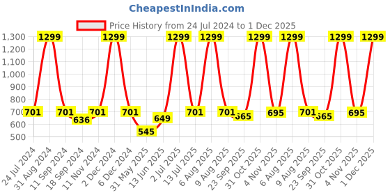 myntra.com eCraftIndia Black & Pink You are my MUSIC beating in MY HEART Love Quote Satin Matt Texture UV Art Painting ecraftindia Price History Graph from 24 Jul 2024 to 1 Dec 2025