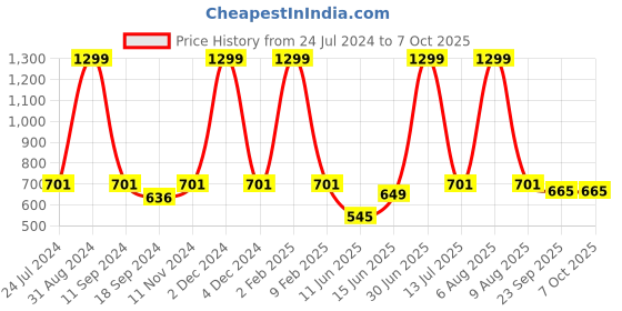 myntra.com eCraftIndia Black & Purple "Slow Progress Is Better Than No Progress" Quote Matt Texture UV Art Painting ecraftindia Price History Graph from 24 Jul 2024 to 7 Oct 2025