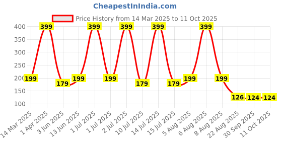 myntra.com eCraftIndia Black and Red 10 Pieces Messages Greeting Cards ecraftindia Price History Graph from 14 Mar 2025 to 11 Oct 2025