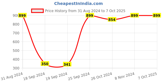 myntra.com eCraftIndia Black & Red Abstract Tree Framed Wall Art ecraftindia Price History Graph from 31 Aug 2024 to 7 Oct 2025
