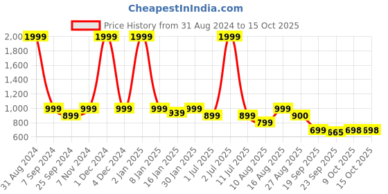 myntra.com eCraftIndia Black & Red Figurines & Tea Light Holder Showpiece ecraftindia Price History Graph from 31 Aug 2024 to 14 Oct 2025