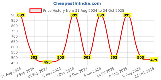 myntra.com eCraftIndia Black & Red Flower UV Wall Art ecraftindia Price History Graph from 31 Aug 2024 to 24 Oct 2025
