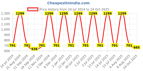 myntra.com eCraftIndia Black & Red "Happy Mind Happy Life" Printed Wall Art ecraftindia Price History Graph from 24 Jul 2024 to 24 Oct 2025