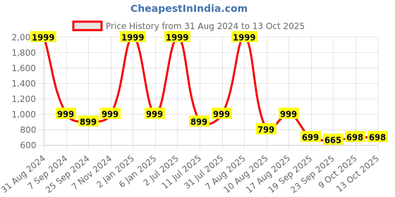 myntra.com eCraftIndia Black & Red Idol and Figurine Showpiece ecraftindia Price History Graph from 31 Aug 2024 to 13 Oct 2025