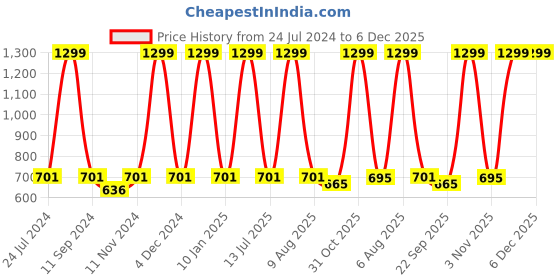 myntra.com eCraftIndia Black & Red Motivational Quote Painting Wall Art ecraftindia Price History Graph from 24 Jul 2024 to 5 Dec 2025