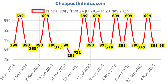 myntra.com eCraftIndia Black & Red Motivational Quote Satin Matte Texture UV Wall Painting ecraftindia Price History Graph from 24 Jul 2024 to 22 Nov 2025