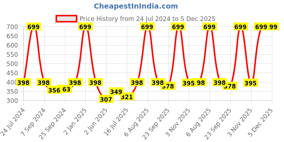 myntra.com eCraftIndia Black & Red Motivational Quote Satin Matte Texture UV Wall Painting ecraftindia Price History Graph from 24 Jul 2024 to 5 Dec 2025