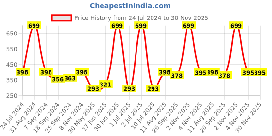 myntra.com eCraftIndia Black & Red Motivational Quote Satin Matte Texture UV Wall Painting ecraftindia Price History Graph from 24 Jul 2024 to 30 Nov 2025