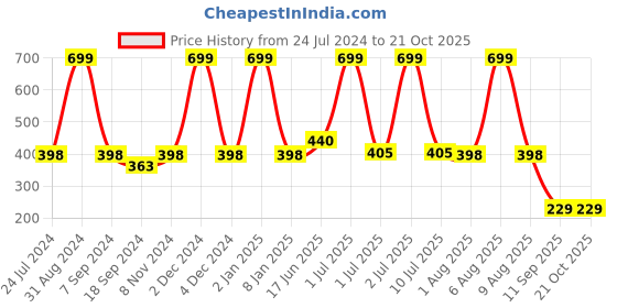 myntra.com eCraftIndia Black & Red Motivational Quote Satin Matte Texture UV Wall Painting ecraftindia Price History Graph from 24 Jul 2024 to 21 Oct 2025