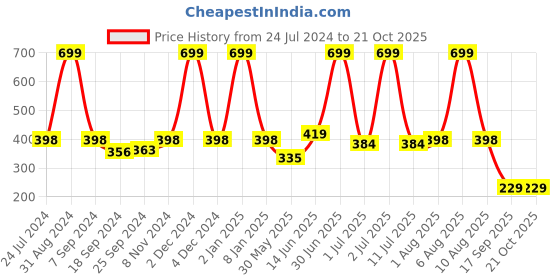 myntra.com eCraftIndia Black & Red Motivational Quote Satin Matte Texture UV Wall Painting ecraftindia Price History Graph from 24 Jul 2024 to 21 Oct 2025