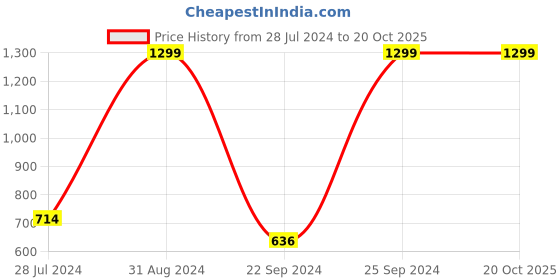myntra.com eCraftIndia Black & Red Riddhi Siddhi Satin Matt Texture UV Framed Wall Art ecraftindia Price History Graph from 28 Jul 2024 to 20 Oct 2025