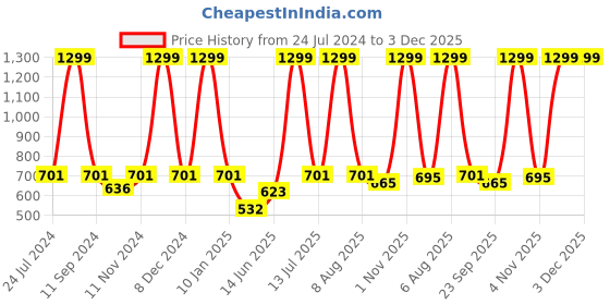myntra.com eCraftIndia Black & Red Sore Today Stronger Tomorrow Motivational Quote Satin Matt Textured UV Art Painting ecraftindia Price History Graph from 24 Jul 2024 to 3 Dec 2025