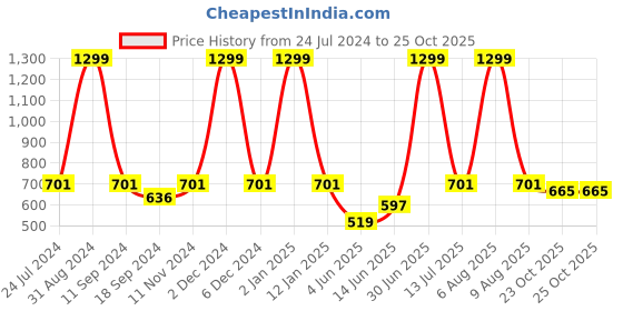 myntra.com eCraftIndia Black & Red Train Your Body Motivational Quote Satin Matt Texture UV Art Painting ecraftindia Price History Graph from 24 Jul 2024 to 24 Oct 2025