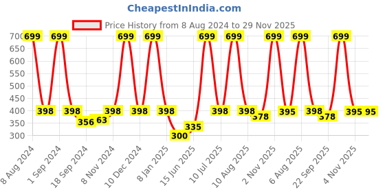 myntra.com eCraftIndia Black & Red Tribal Theme Satin Matt Texture Framed UV Wall Art ecraftindia Price History Graph from 8 Aug 2024 to 29 Nov 2025