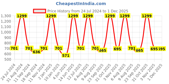 myntra.com eCraftIndia Black & Red Tribal Theme Satin Matt Texture UV Wall Art ecraftindia Price History Graph from 24 Jul 2024 to 30 Nov 2025