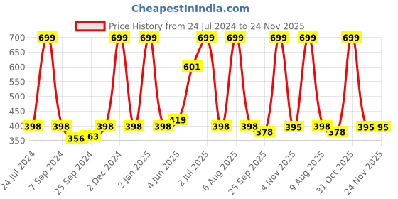 myntra.com eCraftIndia Black & Red Tribal Theme Satin Matt Texture UV Wall Art ecraftindia Price History Graph from 24 Jul 2024 to 23 Nov 2025