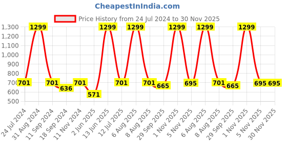 myntra.com eCraftIndia Black & Red Tribal Themed Satin Matt Textured UV Wall Art ecraftindia Price History Graph from 24 Jul 2024 to 30 Nov 2025