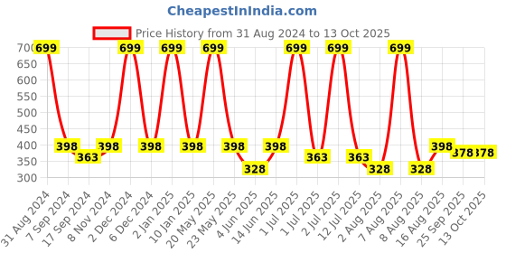 myntra.com eCraftIndia Black & Red Work Hard And Be Proud Printed Textured UV Wall Art ecraftindia Price History Graph from 31 Aug 2024 to 12 Oct 2025
