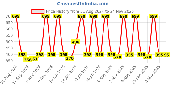 myntra.com eCraftIndia Black & Rust Red Tribal Theme Satin Matt Textured UV Wall Painting ecraftindia Price History Graph from 31 Aug 2024 to 23 Nov 2025