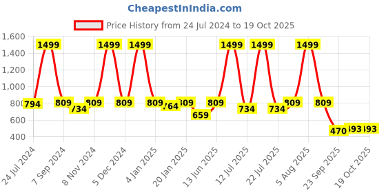 myntra.com eCraftIndia Black & Silver-Toned Smiling Monk Buddha With Wooden Base ecraftindia Price History Graph from 24 Jul 2024 to 17 Oct 2025