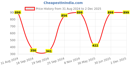 myntra.com eCraftIndia Black & White Abstract Black Tree Framed Wall Art ecraftindia Price History Graph from 31 Aug 2024 to 2 Dec 2025