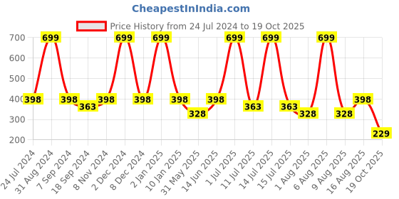 myntra.com eCraftIndia Black & White Be Unapologetically you Motivational Quote Satin Matt Texture UV Art Painting ecraftindia Price History Graph from 24 Jul 2024 to 19 Oct 2025
