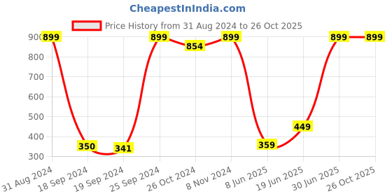myntra.com eCraftIndia Black & White Eagle UV Framed Wall Painting ecraftindia Price History Graph from 31 Aug 2024 to 26 Oct 2025
