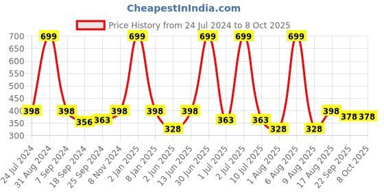 myntra.com eCraftIndia Black & White Framed Matt Texture UV Art Painting ecraftindia Price History Graph from 24 Jul 2024 to 8 Oct 2025