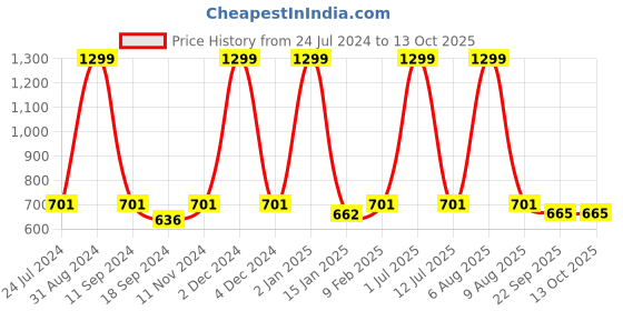myntra.com eCraftIndia Black & White Good Vibes Only Wall Painting ecraftindia Price History Graph from 24 Jul 2024 to 13 Oct 2025