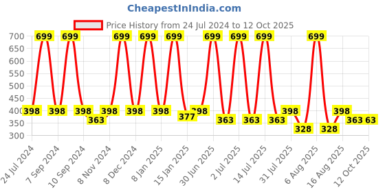 myntra.com eCraftIndia Black & White If You Fail Never Give Up Satin Matt UV Art Painting ecraftindia Price History Graph from 24 Jul 2024 to 12 Oct 2025