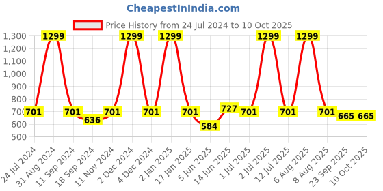 myntra.com eCraftIndia Black & White "It is Quite Possible To Work Without Result But Never.." Motivational Quote Satin Matt Texture Framed UV Art Painting ecraftindia Price History Graph from 24 Jul 2024 to 9 Oct 2025