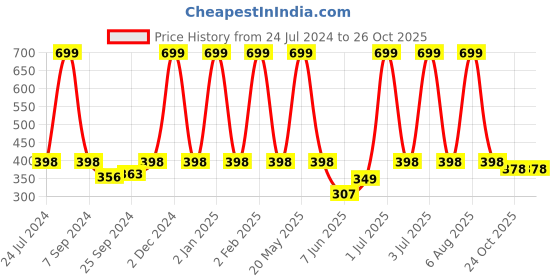 myntra.com eCraftIndia Black & White Lord Shiva Printed Satin Matt Textured UV Wall Art ecraftindia Price History Graph from 24 Jul 2024 to 26 Oct 2025