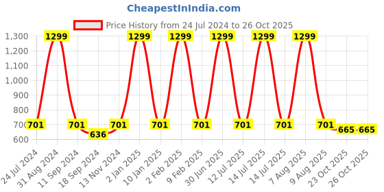 myntra.com eCraftIndia Black & White Motivational Quote Painting Wall Art ecraftindia Price History Graph from 24 Jul 2024 to 26 Oct 2025
