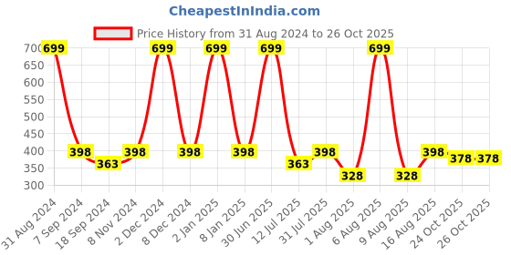 myntra.com eCraftIndia Black & White Motivational Quote Printed Framed UV Art Painting ecraftindia Price History Graph from 31 Aug 2024 to 26 Oct 2025