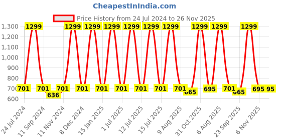 myntra.com eCraftIndia Black & White Motivational Quote Printed Satin Matt Texture UV Art Painting ecraftindia Price History Graph from 24 Jul 2024 to 25 Nov 2025
