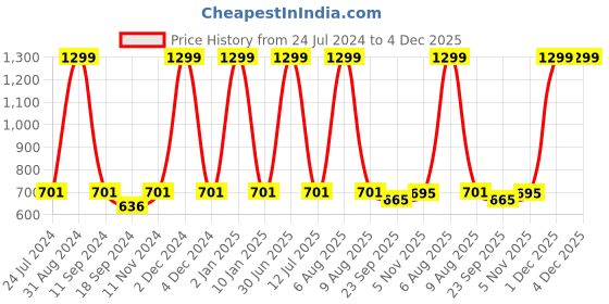 myntra.com eCraftIndia Black & White Motivational Quote Printed Satin Matt Texture UV Art Painting ecraftindia Price History Graph from 24 Jul 2024 to 4 Dec 2025