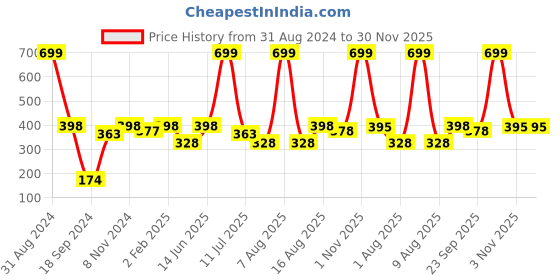 myntra.com eCraftIndia Black & White Motivational Quote Printed  Satin Matt Texture UV Art Painting ecraftindia Price History Graph from 31 Aug 2024 to 30 Nov 2025