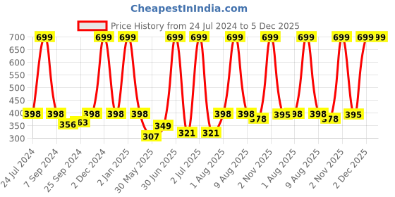 myntra.com eCraftIndia Black & White Motivational Quote Satin Matte Texture UV Wall Painting ecraftindia Price History Graph from 24 Jul 2024 to 5 Dec 2025