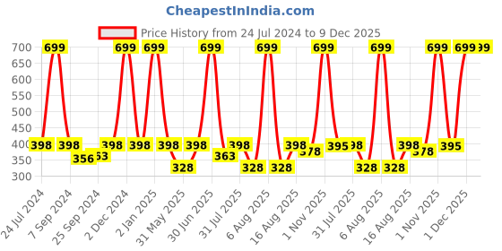 myntra.com eCraftIndia Black & White Motivational Quotes Printed Framed Wall Art ecraftindia Price History Graph from 24 Jul 2024 to 9 Dec 2025