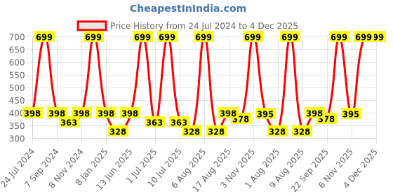 myntra.com eCraftIndia Black & White Motivational Quotes Printed Framed Wall Art ecraftindia Price History Graph from 24 Jul 2024 to 4 Dec 2025