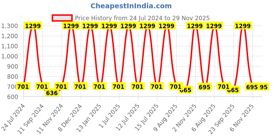 myntra.com eCraftIndia Black & White Motivational Quotes Printed Satin Matt Texture UV Wall Art ecraftindia Price History Graph from 24 Jul 2024 to 28 Nov 2025