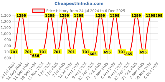 myntra.com eCraftIndia Black & White Perfect is Boring Motivational Quotes Printed Framed Wall Art ecraftindia Price History Graph from 24 Jul 2024 to 5 Dec 2025