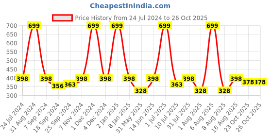 myntra.com eCraftIndia Black & White Portrait Digital Printed Wall Painting ecraftindia Price History Graph from 24 Jul 2024 to 26 Oct 2025