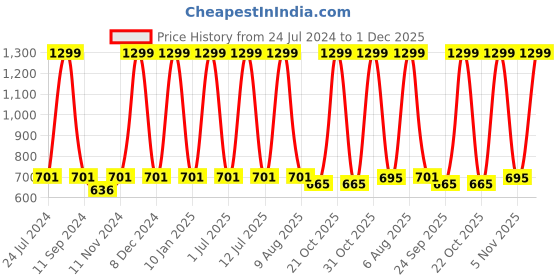 myntra.com eCraftIndia Black & White Printed Satin Matt Texture UV Art Painting ecraftindia Price History Graph from 24 Jul 2024 to 1 Dec 2025