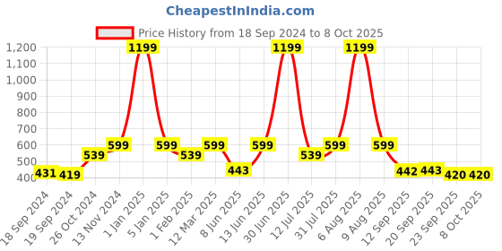 myntra.com eCraftIndia Black & White Printed Wooden Key Holder With 5 Hooks ecraftindia Price History Graph from 18 Sep 2024 to 8 Oct 2025